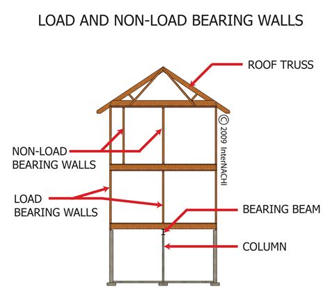 Load-Bearing Walls — Schroeder Engineering