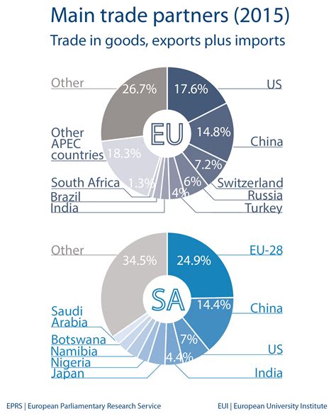 Main trade partners (2015): Trade in goods, exports plus imports | Epthinktank | European Parliament