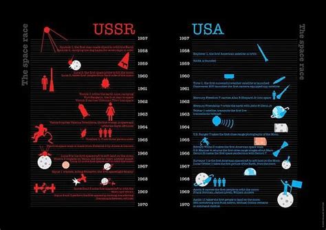 space race timeline - Google Search | Space race, Infographic, Racing