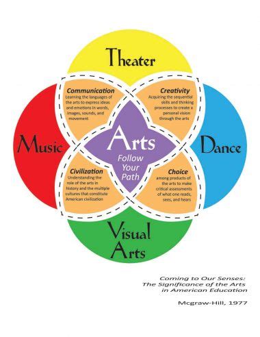 Role of Drama and Art in Education: Importance, PPT, PDF | Leverage Edu