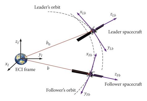 The relative motion and coordinate reference frames definition of the... | Download Scientific ...