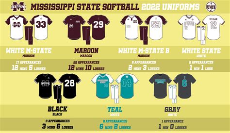 HailStateUnis on Twitter: ".@HailStateSB wore 7 uniforms throughout the 2022 season, 3 of which ...