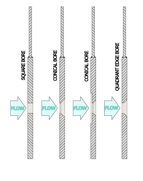 Orifice Plate Types