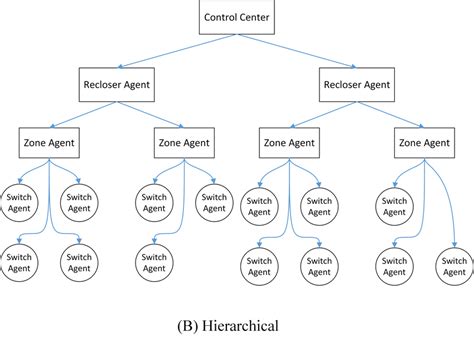 1: Centralized Architecture | Download Scientific Diagram