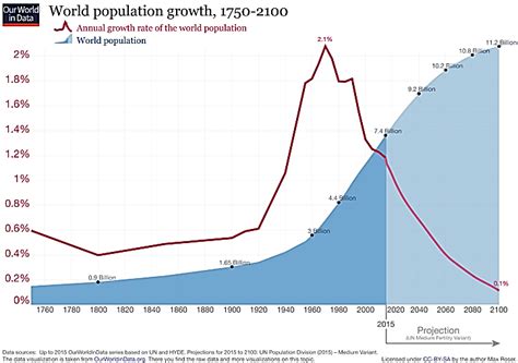 World population growth rate (red line) and total world population... | Download Scientific Diagram