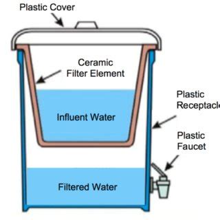 Ceramic Filter Retained in a Plastic Receptacle, Outlet Spigot from the... | Download Scientific ...