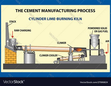Cement manufacturing process Royalty Free Vector Image
