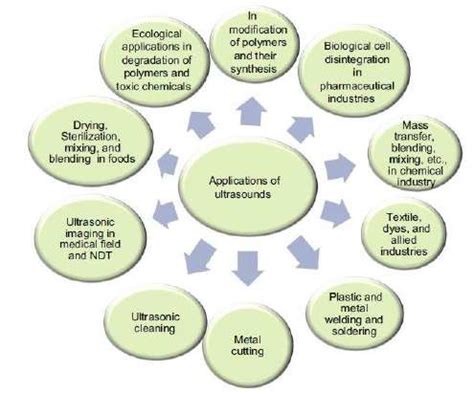 Some of Ultrasound Applications [17] | Download Scientific Diagram