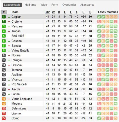 74 ITALY SERIE B TABLE STATISTICS