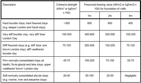 Typical Soil Bearing Capacity - CivilWeb Spreadsheets