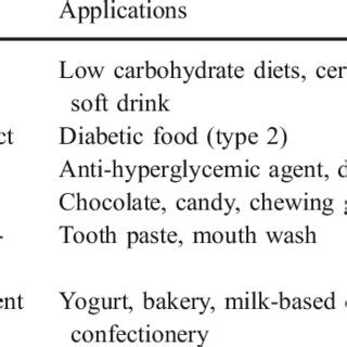 Heath benefits and applications of D-tagatose | Download Table