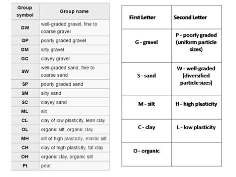 Classification of soil - USDA, AASHTO, Unified classification methods - Basic Civil Engineering