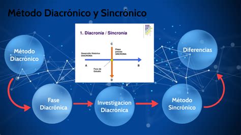 Metodo Diacronico y Sincrónico by Bernardo Gamez on Prezi