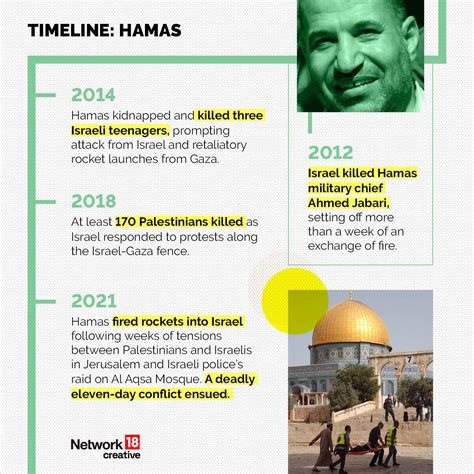 A Brief History of Hamas' Origin, History, & Its Conflict With Israel | GFX - News18