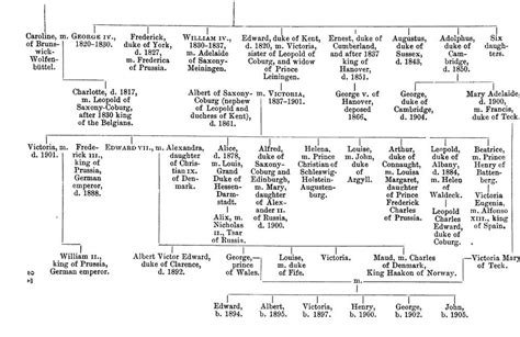 Queen Victoria - Family Tree - English History