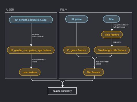 Class Diagram For Movie Recommendation System