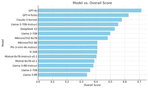 MMLU-Pro: An Upgraded Version of the MMLU Dataset | LLM Explorer Blog