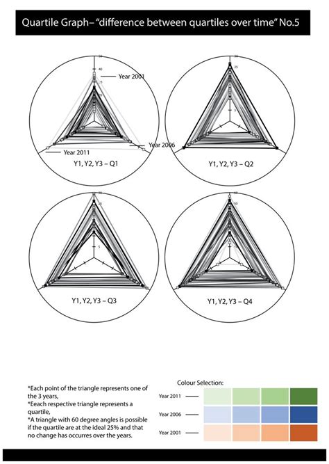 Quartile Graph– “difference between quartiles over time” No.5 | Data visualization, Graphing ...