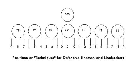 Football 101: The Defensive Front Seven - Big Blue Interactive