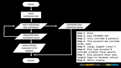 Yang Harus Diketahui Dalam Struktur Dasar Algoritma