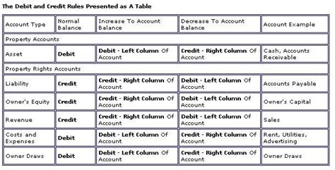 Printable Debits And Credits Cheat Sheet - prntbl ...