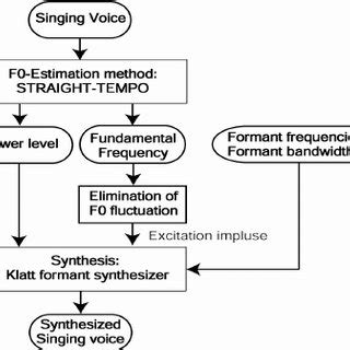 Singing-voice synthesis using Klatt formant synthesizer. | Download ...