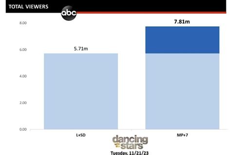 'Dancing with the Stars' Scores Season Highs In Total Viewers and ...