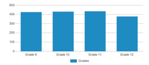 Marriotts Ridge High School (Ranked Top 5% for 2024-25) - Marriottsville, MD