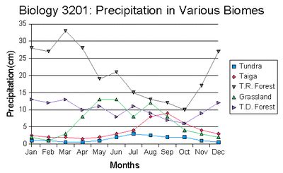 Temperature & Precipitation - boreal forest biome