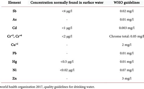 WHO surface water quality standard. | Download Scientific Diagram