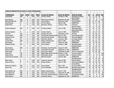 View the Oilers Training Camp Roster - Edmonton Oilers