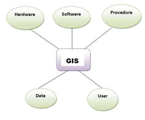 5 Components of GIS and Its Importance - GISRSStudy