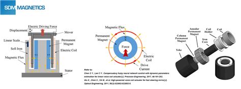 Some Introduction of Voice Coil Motor Magnets - SDM Magnetics Co., Ltd.