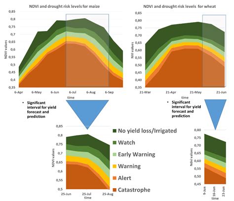 Remote Sensing Based Agricultural Drought Monitoring and Yield Loss Prediction Method | In ...