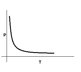 Show on a graph, the variation of resistivity with temperature for a typical semiconductor.