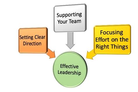 4 Things You Can Start Doing Today to Show Effective Leadership - Thoughtful Leader