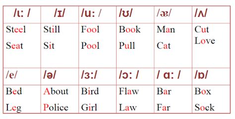 12 Vowel Sounds Symbols And Examples - IMAGESEE