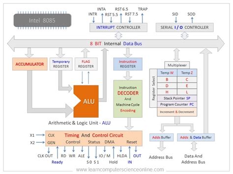 8085 Architecture | Intel 8085 Processor Architecture Block Diagram