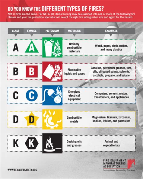 Types of Fires and Fire Extinguishers | Hillsborough Fire Equipment