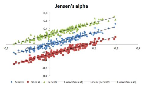 Jensen's alpha - Breaking Down Finance