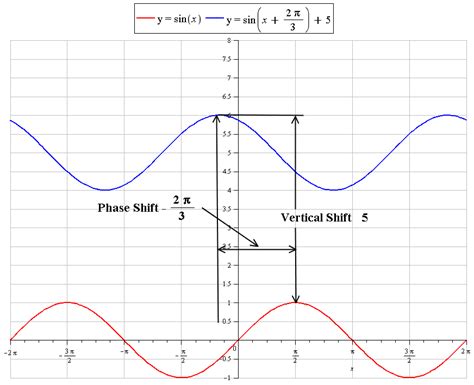 What is the phase shift, vertical displacement with respect to y=sinx ...