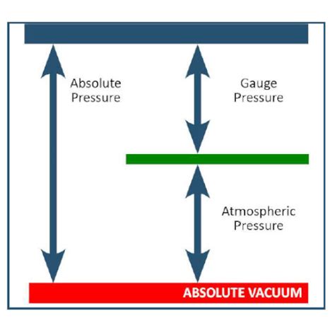 ทำความเข้าใจเรื่อง Absolute Pressure ความดันสัมบูรณ์ – เครื่องมือวัด ...