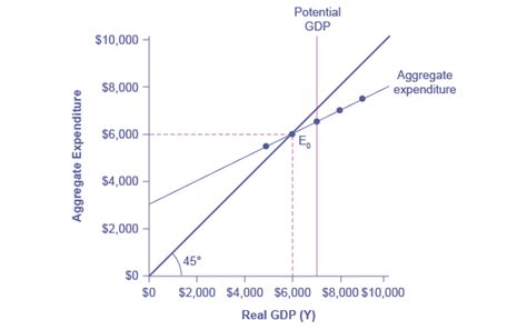 Which Of The Following Is A Distinguishing Characteristic Of A Keynesian Cross Diagram - Wiring ...