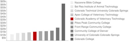 Colorado Academy of Veterinary Technology: Tuition & Loans