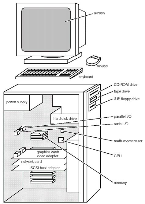 Computer Hardware Components Diagram - Foto Kolekcija