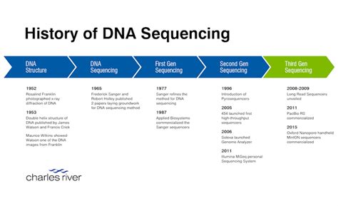 Unraveling the Past: Tracing the History of DNA Sequencing