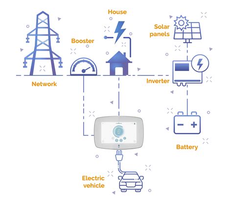 Electric car charger with your photovoltaic solar panel with Wallbox