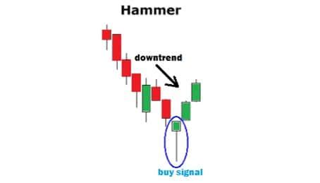 What Is The Difference Between Hanging Man And Hammer?