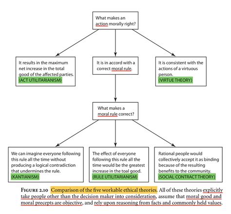 Five Workable Ethical Theories - Mengting Chao - Medium