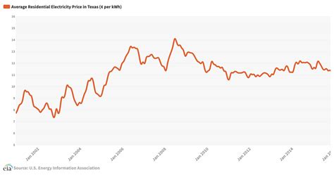 Want Better Texas Electricity Rates? | ElectricityRates.com